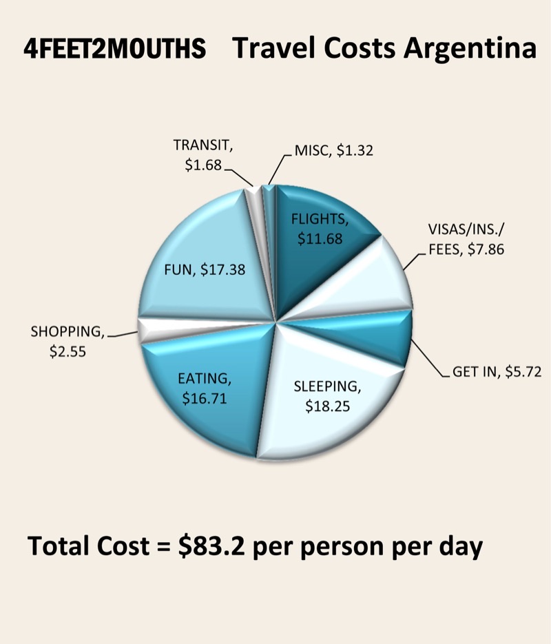 Argentina — Costs & Budget