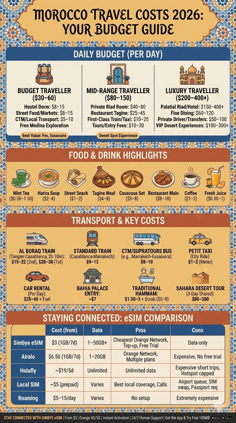Morocco — Costs & Value