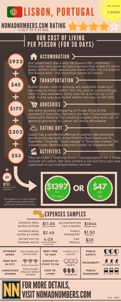 Portugal — Cost of Travel