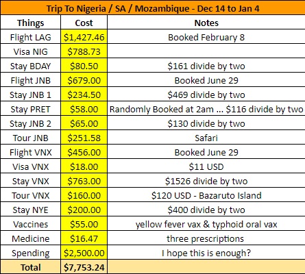 South Africa — Costs &amp; Budget