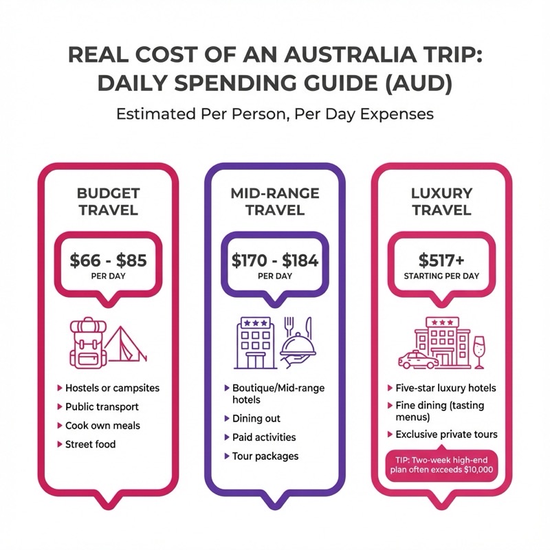 Australia — Costs &amp; Budget