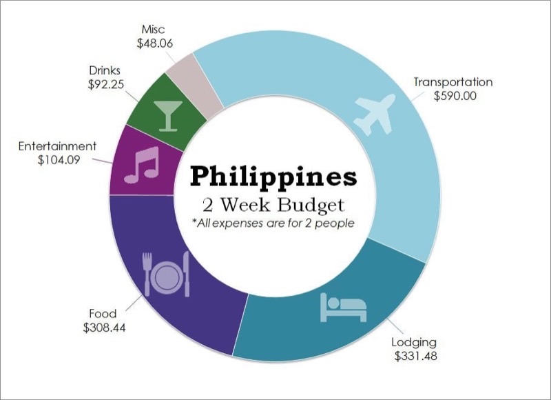 Philippines — Costs & Budget