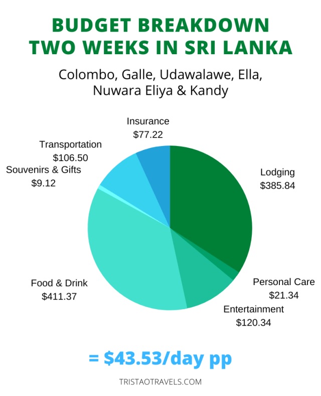 Sri Lanka — Costs &amp; Budget