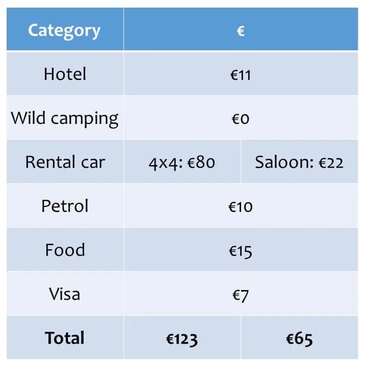 Oman — Overall Costs &amp; Budget