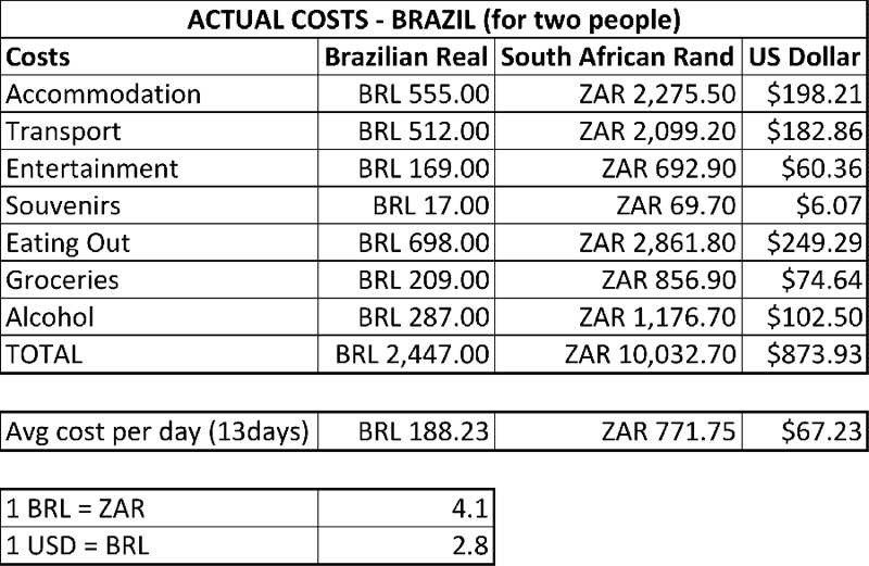 Brazil — Costs &amp; Budget