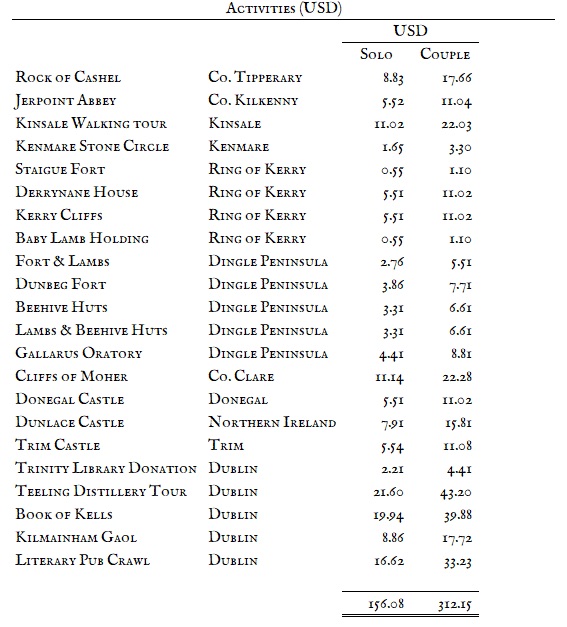 Ireland — Costs &amp; Budget