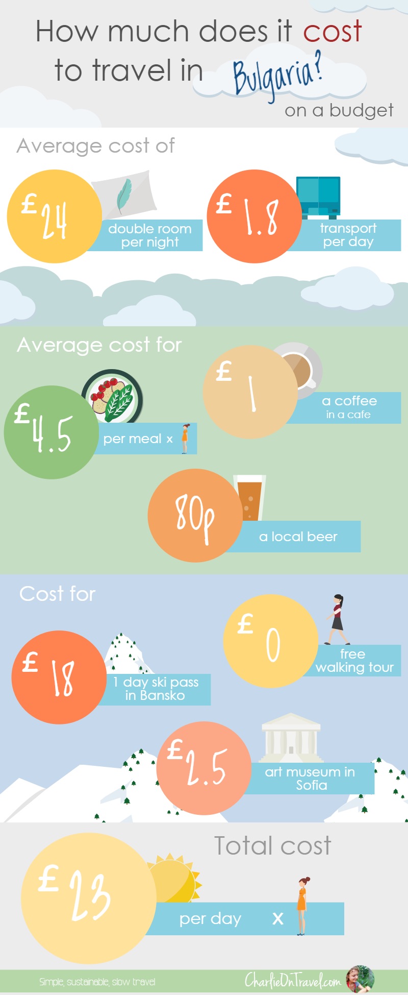 Bulgaria — Costs &amp; Budget