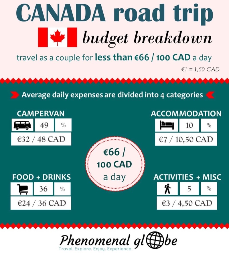 Canada — Costs &amp; Budget
