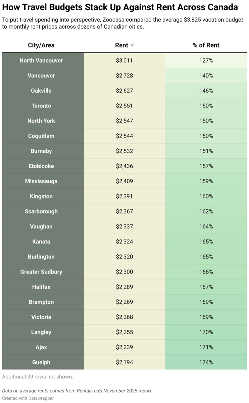 Canada — Costs &amp; Budget
