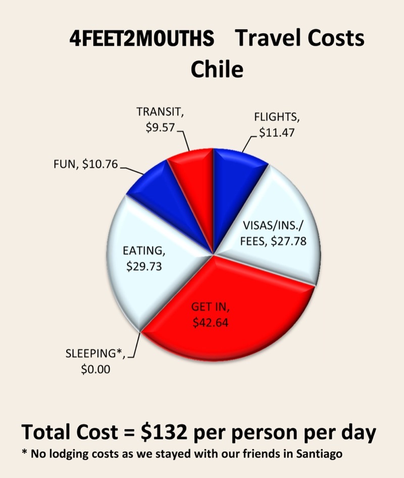 Chile — Costs & Budget