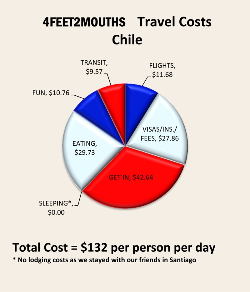Chile — Costs &amp; Budget