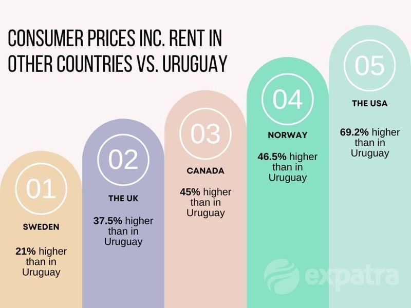 Uruguay — Costs &amp; Budget