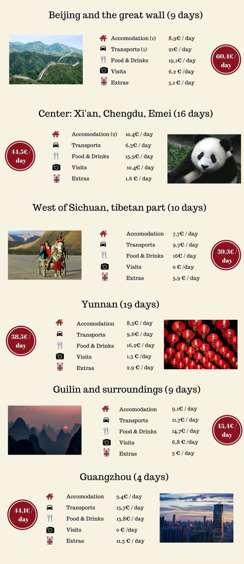 China — Costs &amp; Budget