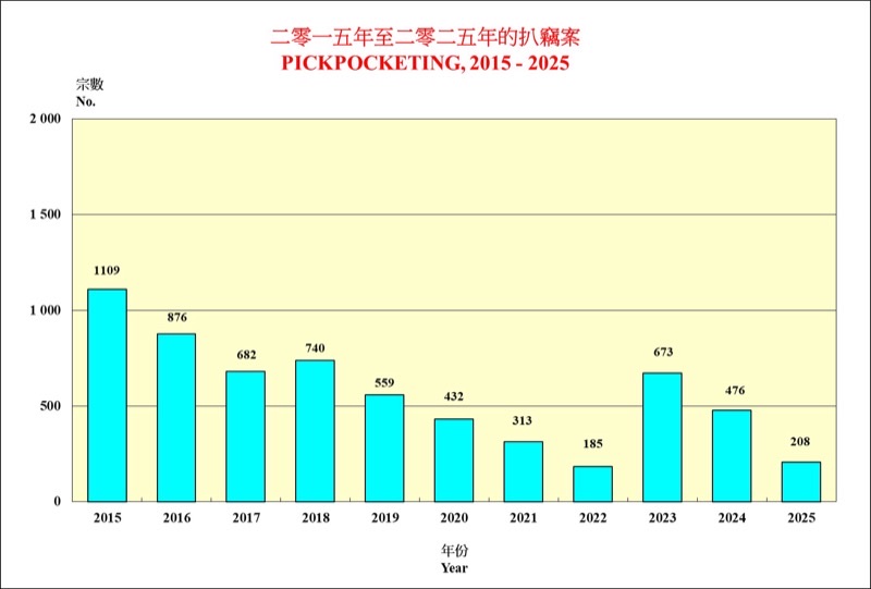 Hong Kong — Safety &amp; Ease of Travel