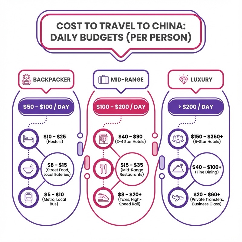 China — Cost of Travel