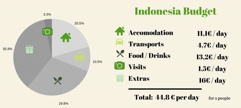 Indonesia — Cost of Travel