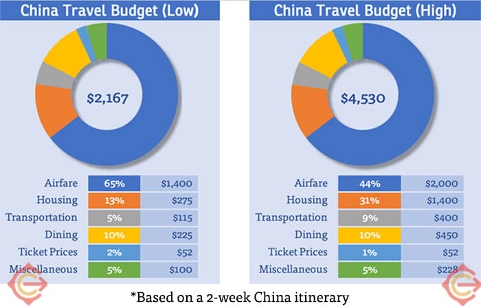 China — Costs &amp; Budget