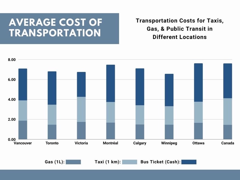 Vancouver — Costs &amp; Budget