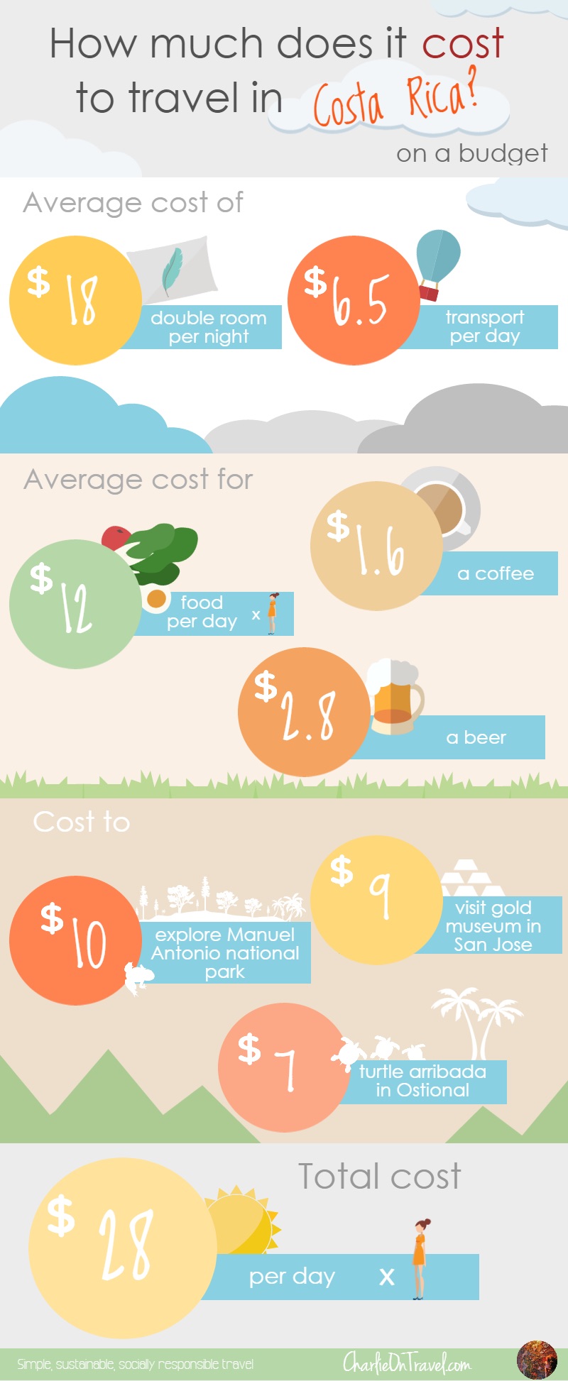 Costa Rica — Costs &amp; Budget