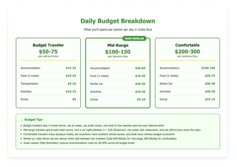Costa Rica — Daily Costs
