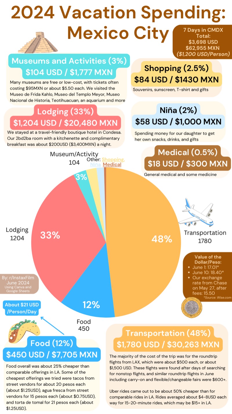 Mexico — Costs & Budget