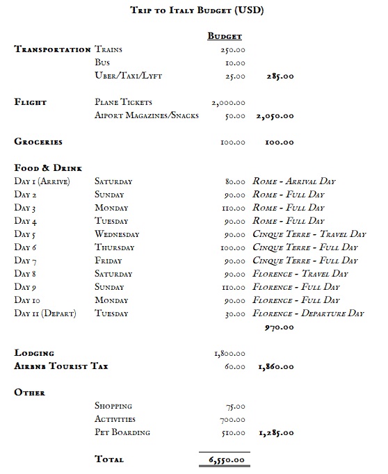 Italy — Costs &amp; Budget