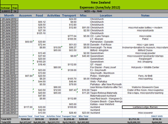 New Zealand — Costs (Daily Budget)