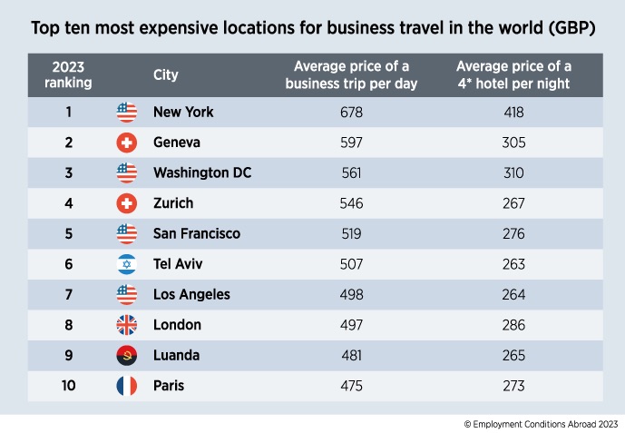 England — Daily Costs