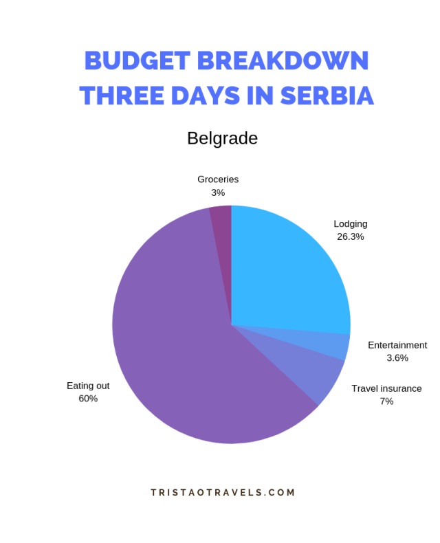 Serbia — Costs &amp; Budget