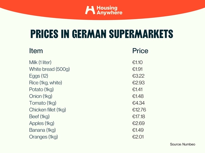Germany — Costs &amp; Budget