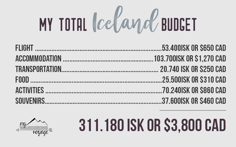 Iceland — Costs &amp; Budget