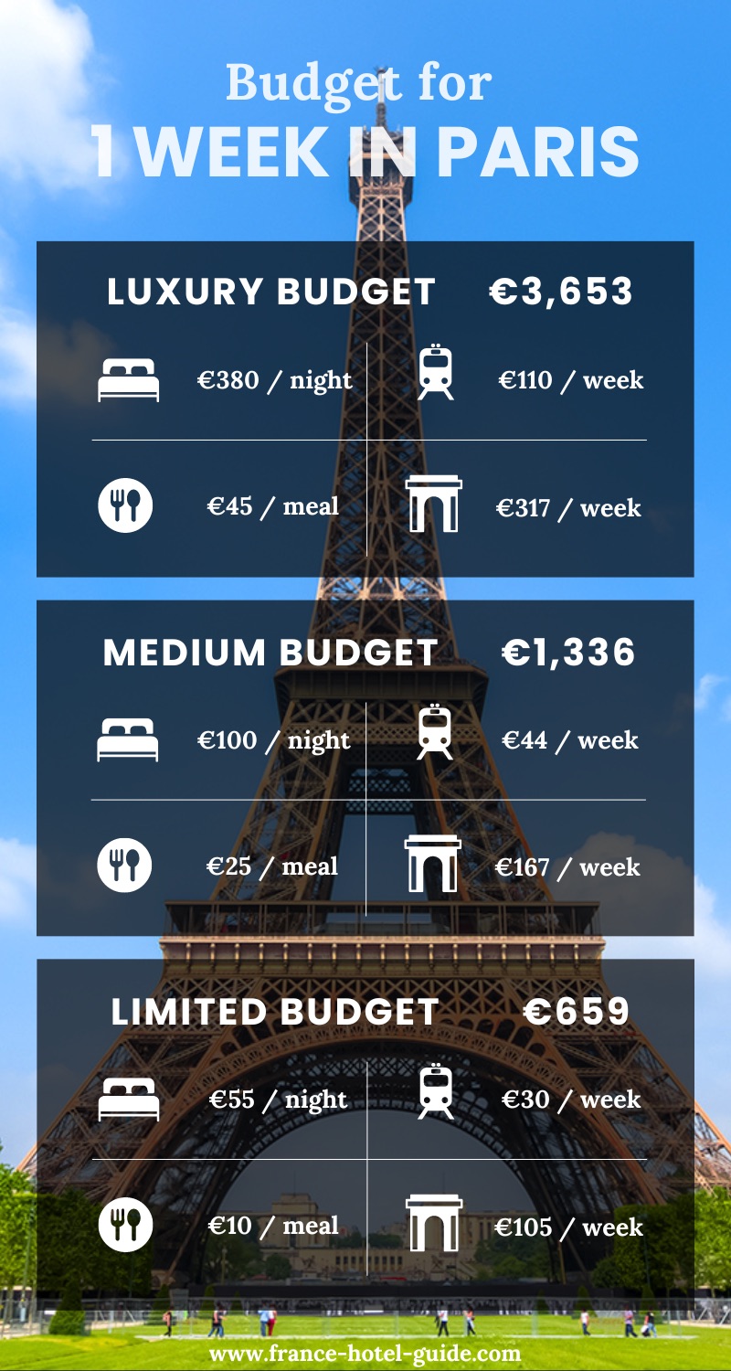 France — Costs &amp; Budget