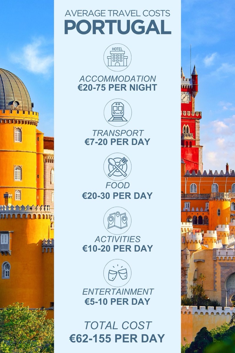 Portugal — Costs & Budget