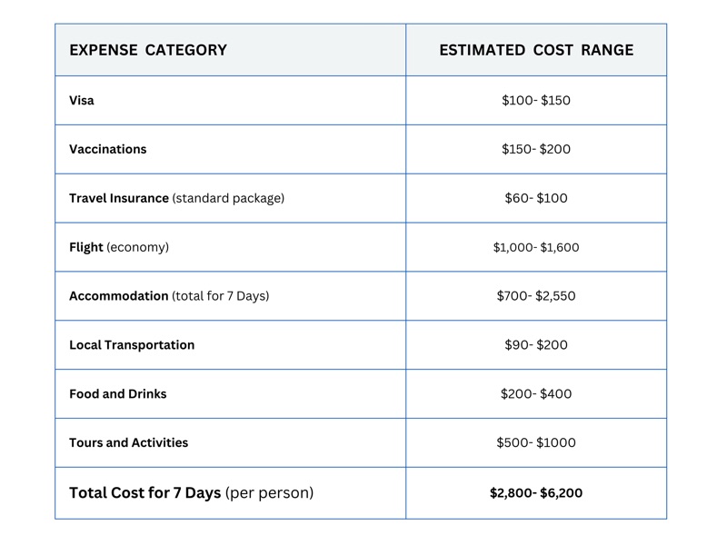 Ghana — Costs &amp; Budget