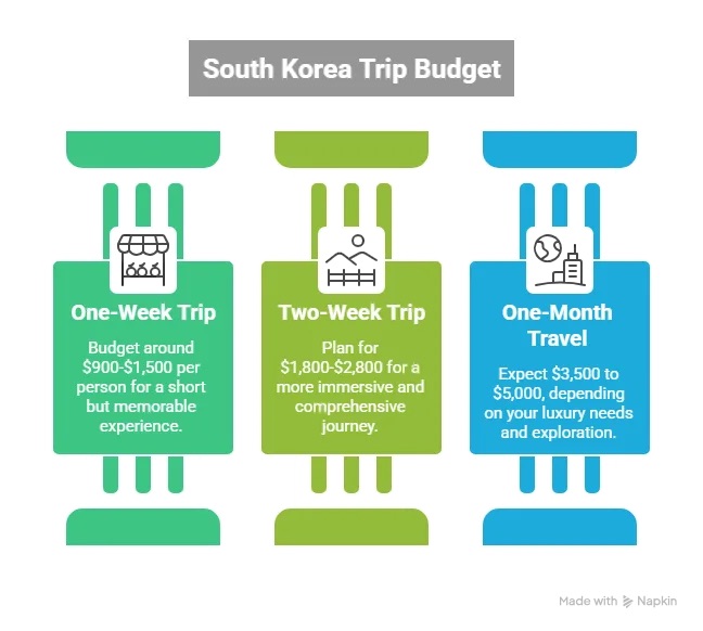 South Korea — Costs &amp; Budget