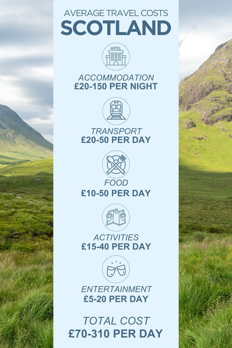 Scotland — Costs & Budget