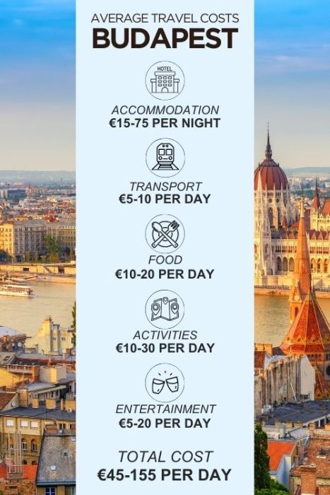 Hungary — Daily Costs
