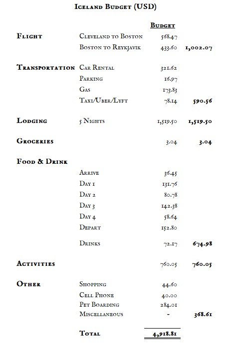 Iceland — Costs &amp; Budget