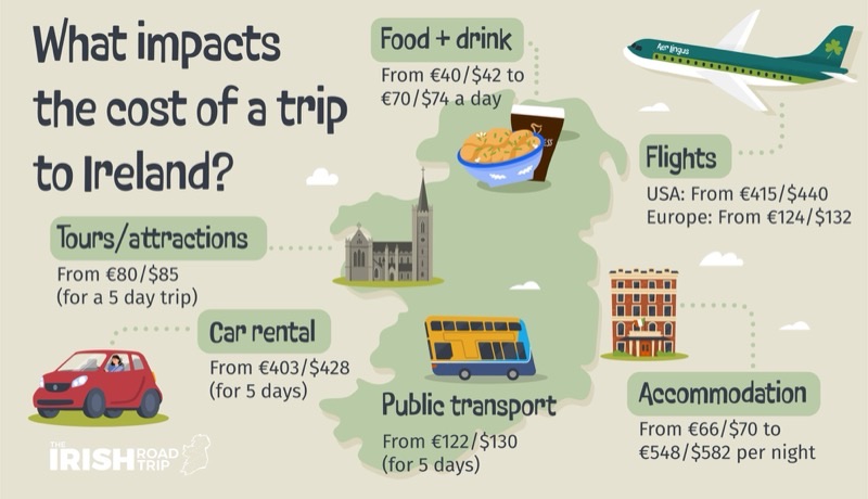 Ireland — Costs & Budget