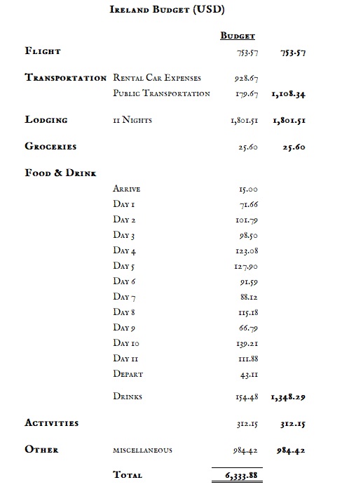Ireland — Costs &amp; Budget