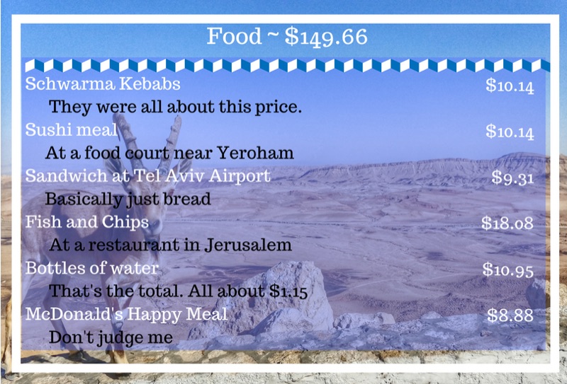 Israel — Costs & Budget