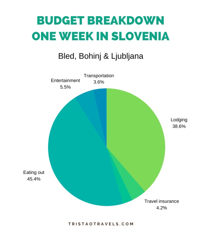 Slovenia — Costs & Budget