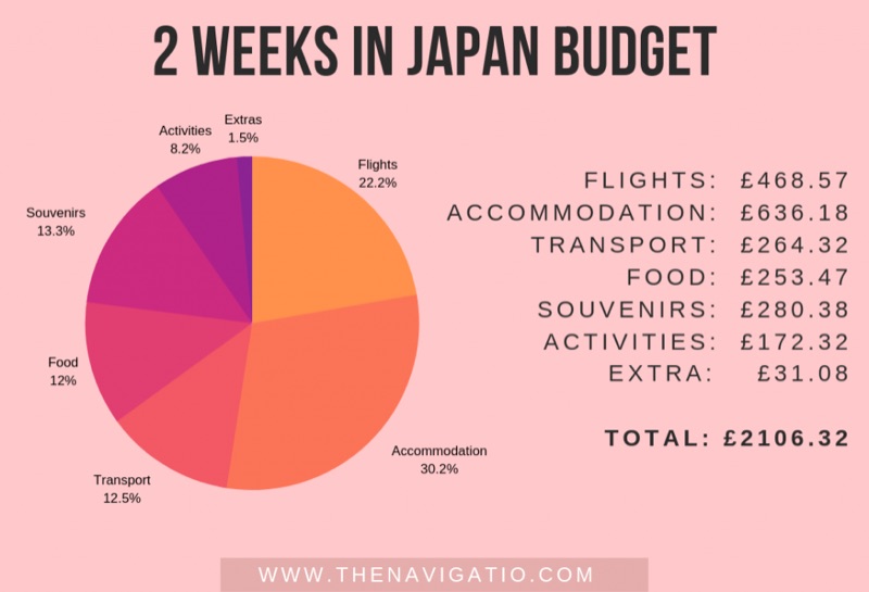 Japan — Costs & Budget