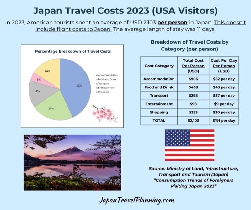 Japan — Costs &amp; Budget