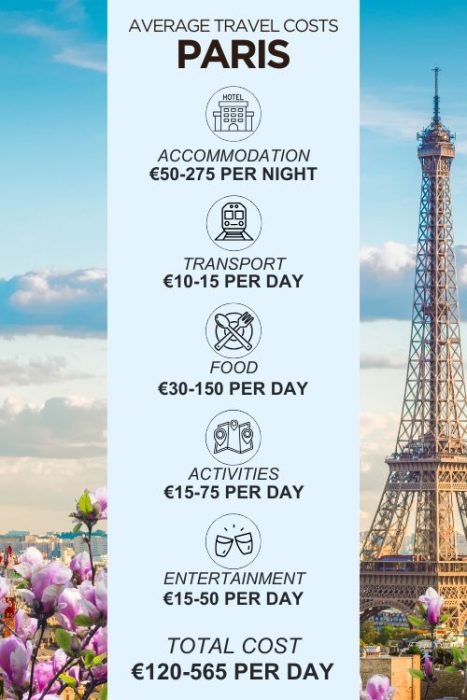 Paris — Costs &amp; Budget