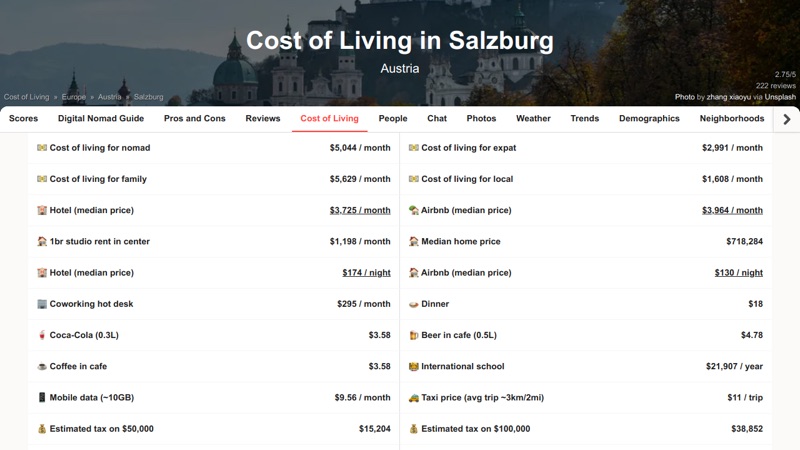 Salzburg — Costs &amp; Budget