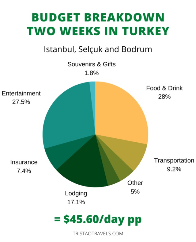Turkey — Costs & Value
