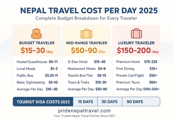 Nepal — Costs &amp; Budget
