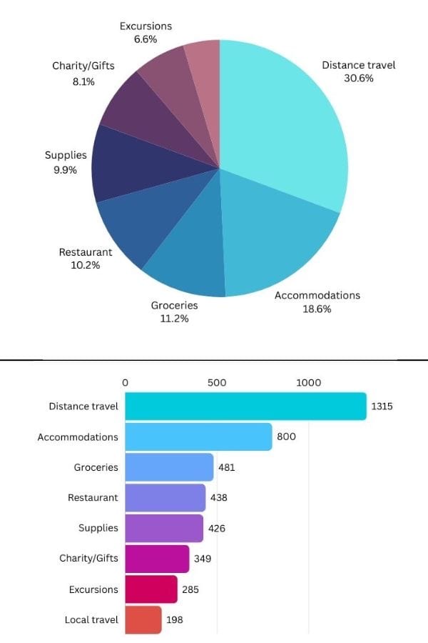 United States — Costs &amp; Budget