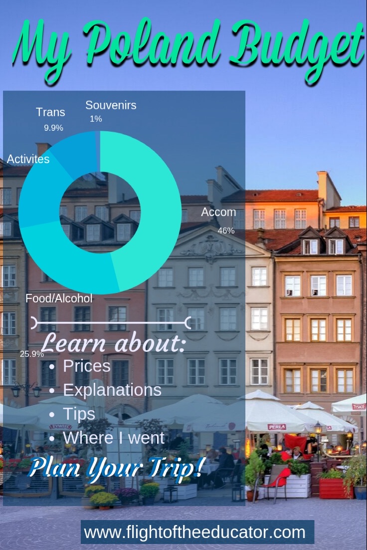 Poland — Costs &amp; Budget